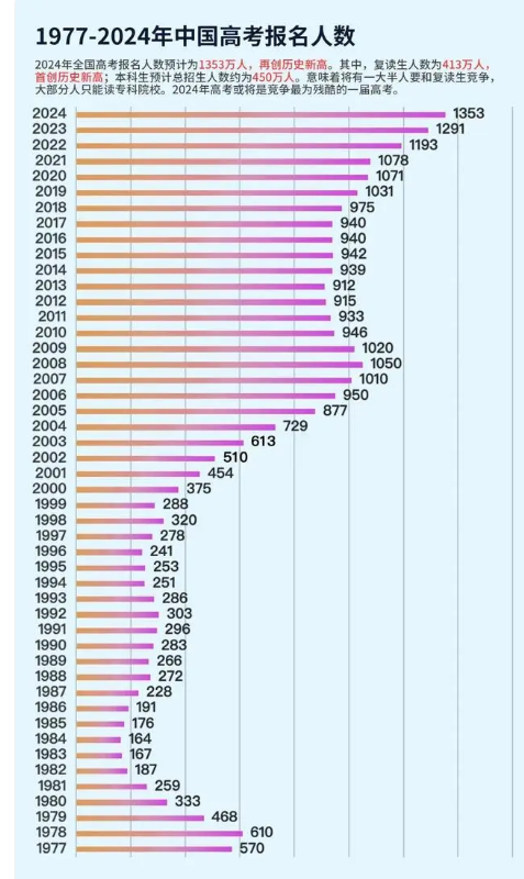 高考人数比往年多吗 全国高考人数统计