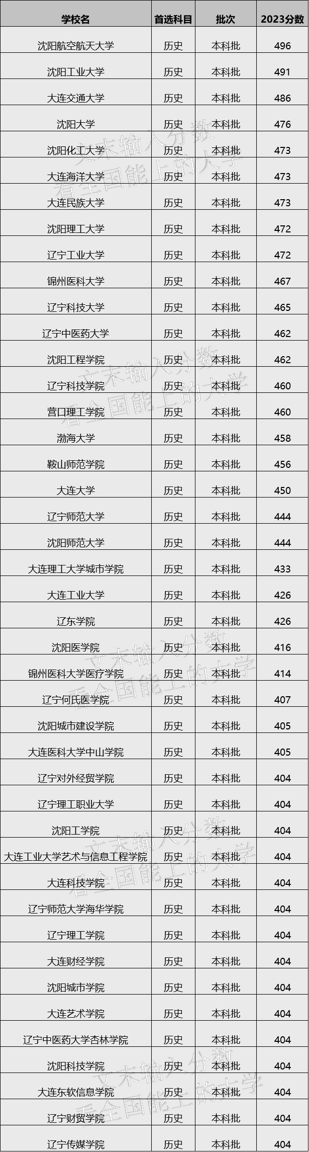 2024年辽宁最值得上的二本大学，辽宁实力最强的二本大学排名