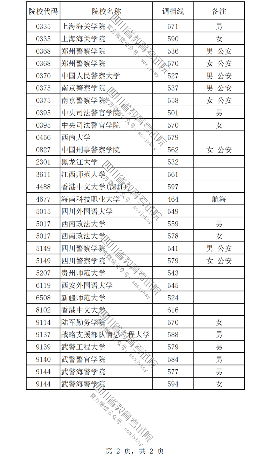 2024女生最容易考上的警校有哪些？附警校名单及录取分数线一览表！