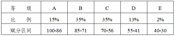 赋分成绩和原始成绩对照表，新高考省份赋分对照表一览(2024参考)