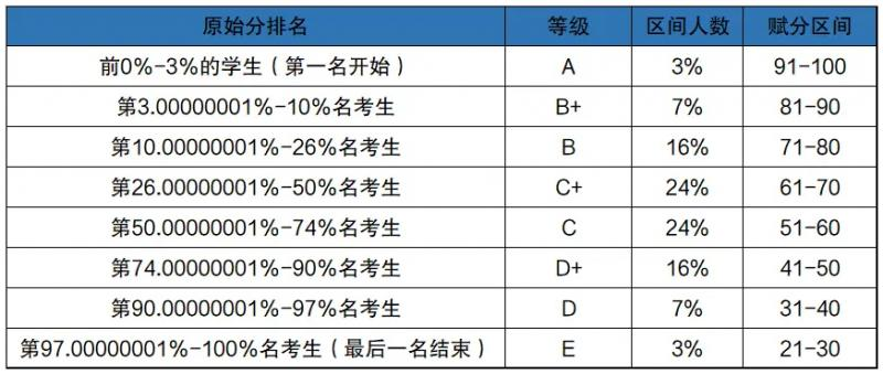 赋分成绩和原始成绩对照表，新高考省份赋分对照表一览(2024参考)