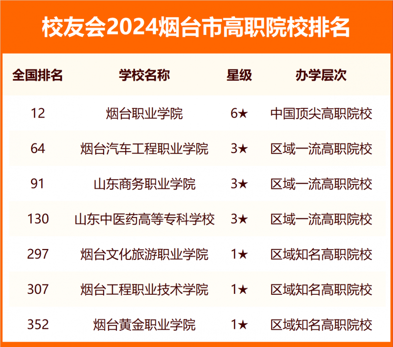 2024烟台市大学排名