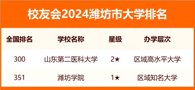 2024潍坊市大学排名