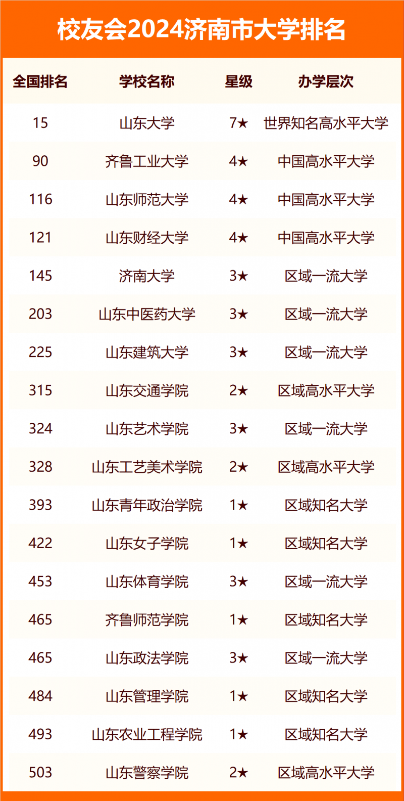 2024济南市大学排名