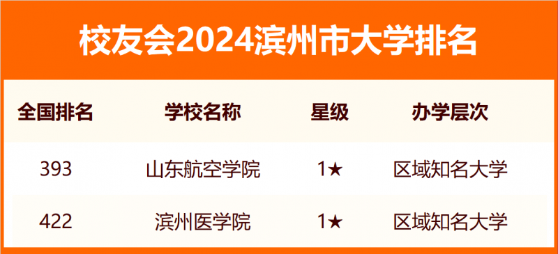 2024滨州市大学排名