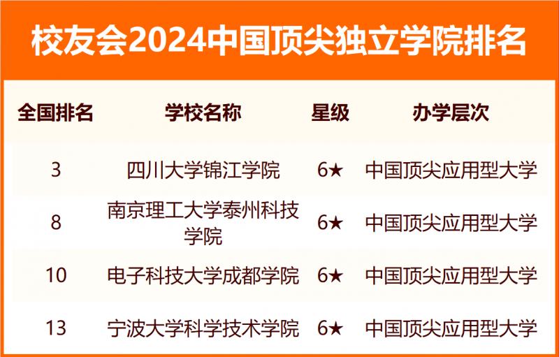2024中国独立学院分级与分层排名