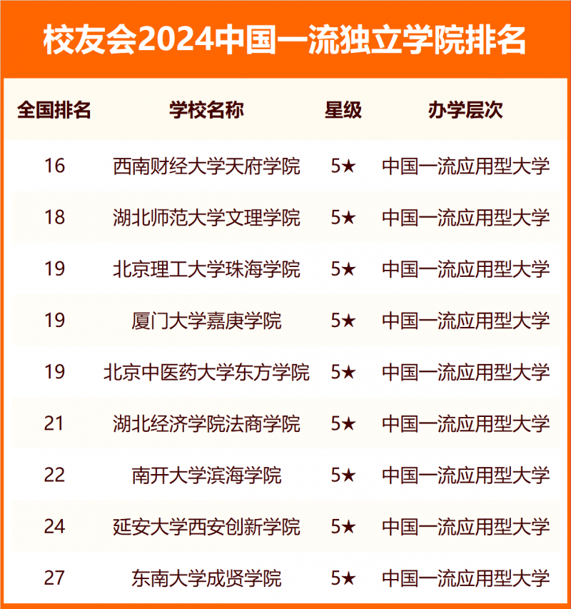 2024中国独立学院分级与分层排名
