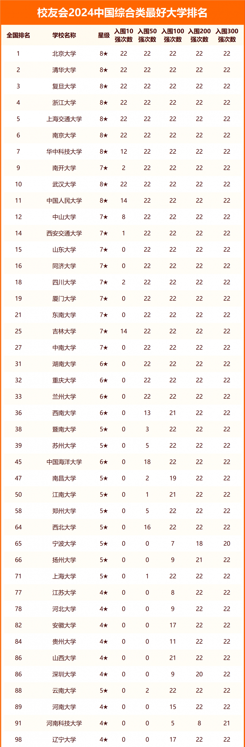 国内大学排名100强图片