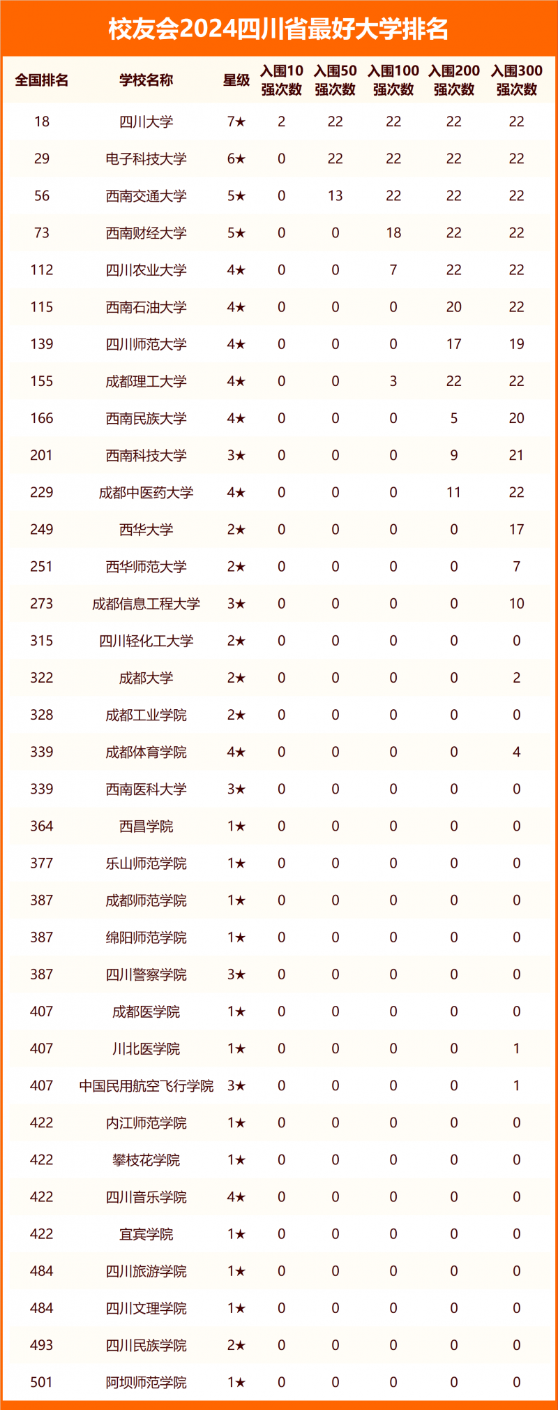 2024四川省最好大学排名