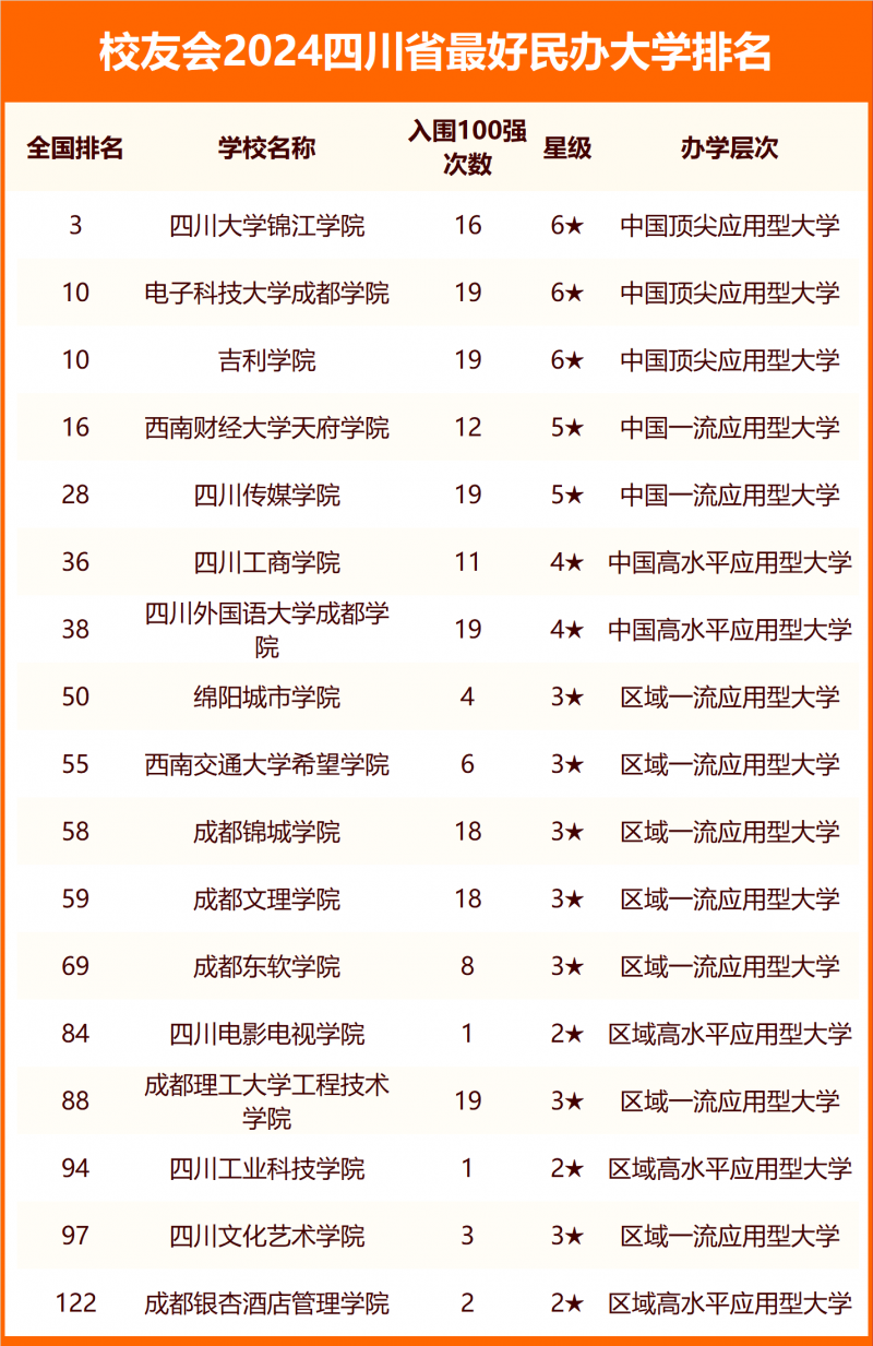 2024四川省最好大学排名