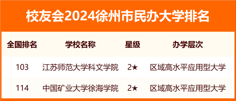 2024徐州市大学排名