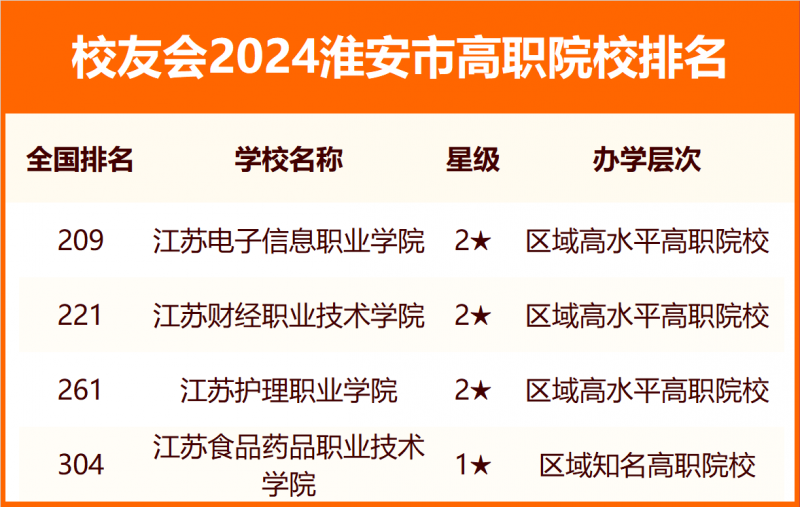 2024淮安市大学排名
