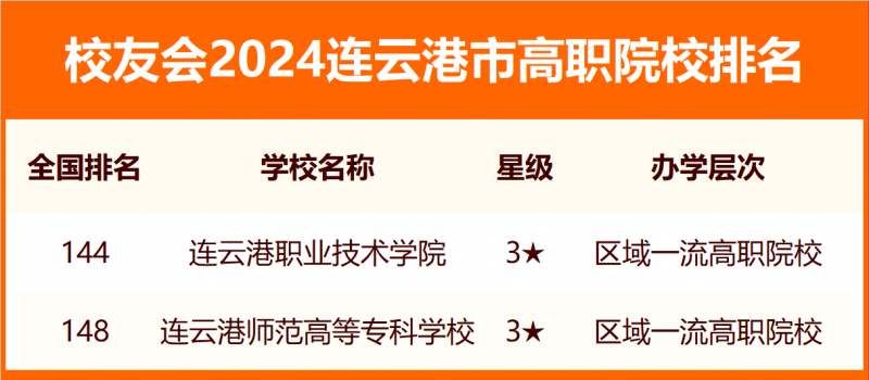 2024连云港市大学排名