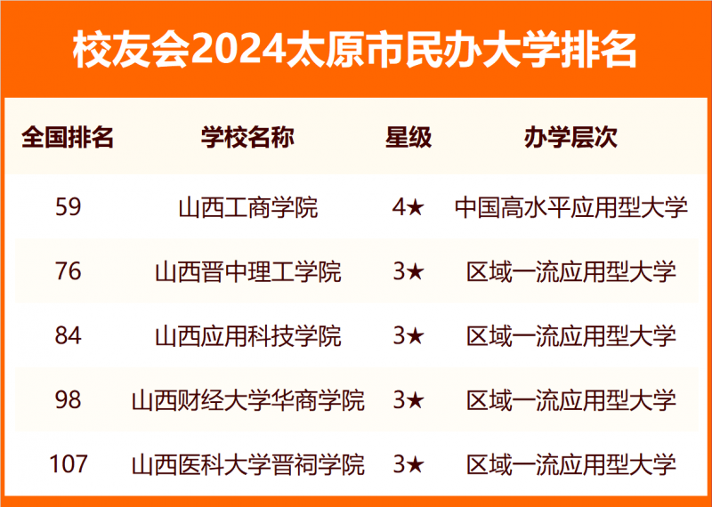 2024太原市大学排名