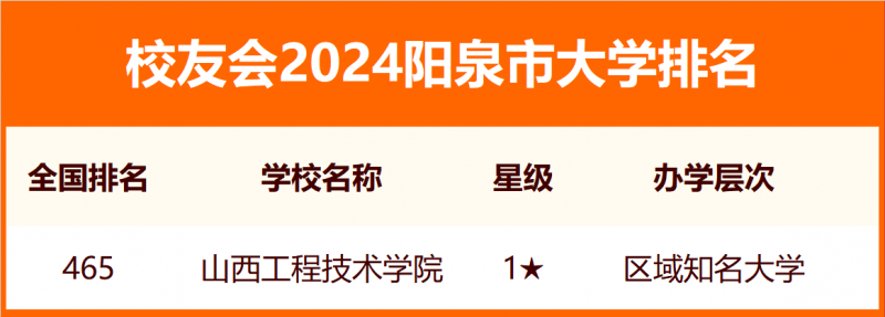 2024阳泉市大学排名