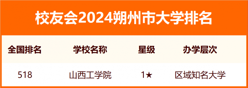 2024朔州市大学排名