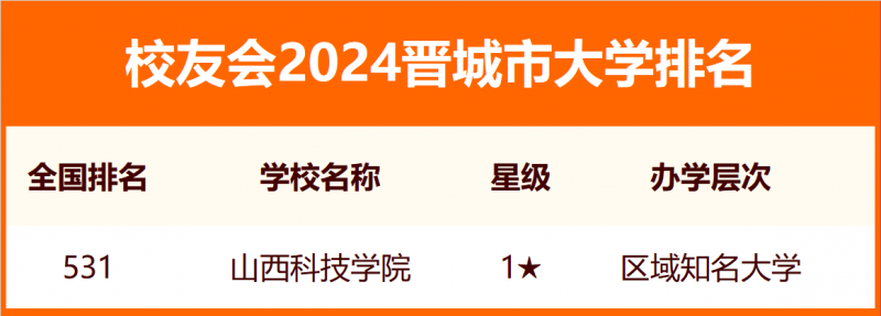 2024晋城市大学排名