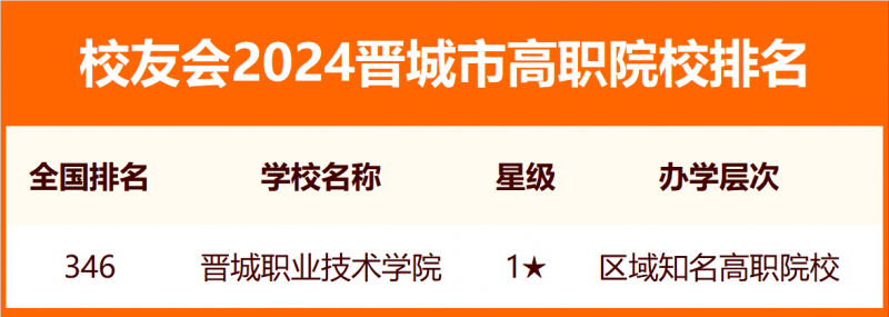 2024晋城市大学排名