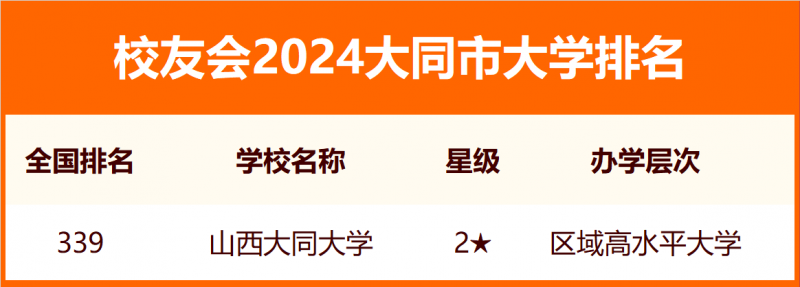 2024大同市大学排名