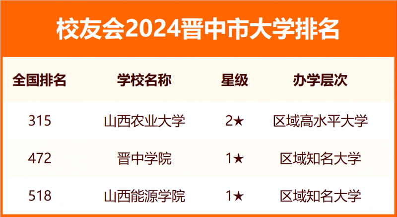 2024晋中市大学排名