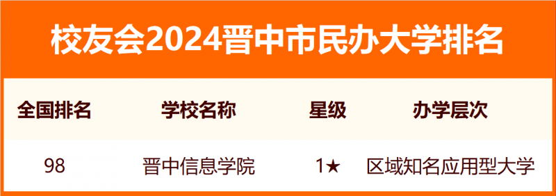 2024晋中市大学排名