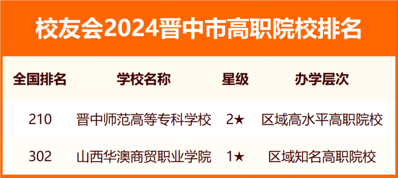 2024晋中市大学排名