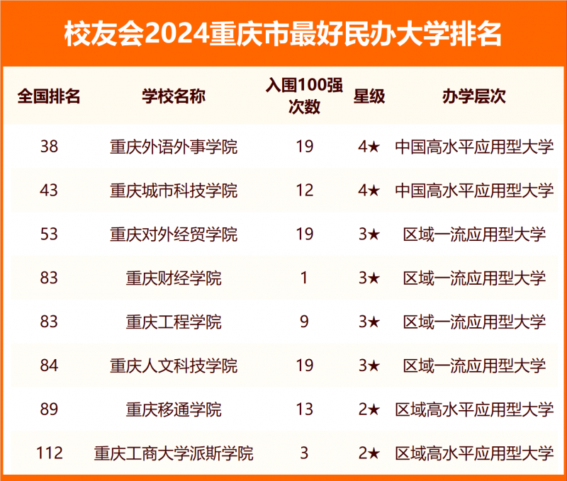 2024重庆市最好大学排名
