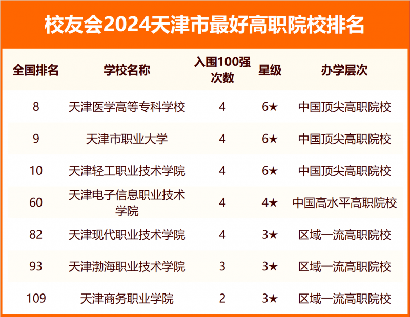 2024天津市最好大学排名