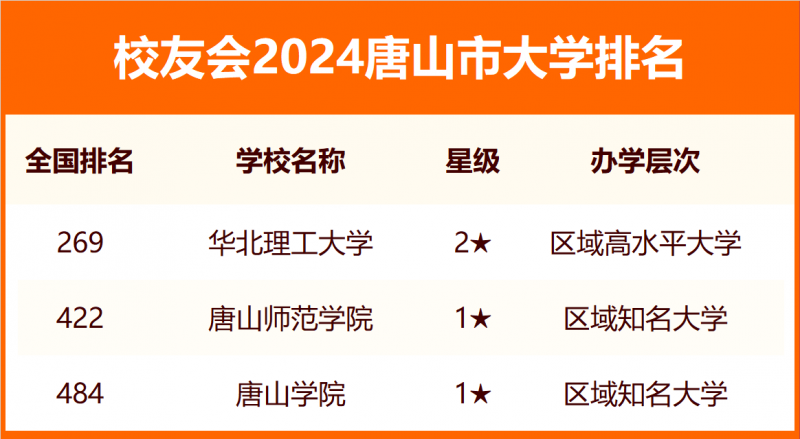 2024唐山市大学排名