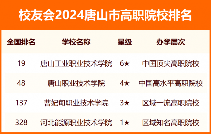 2024唐山市大学排名