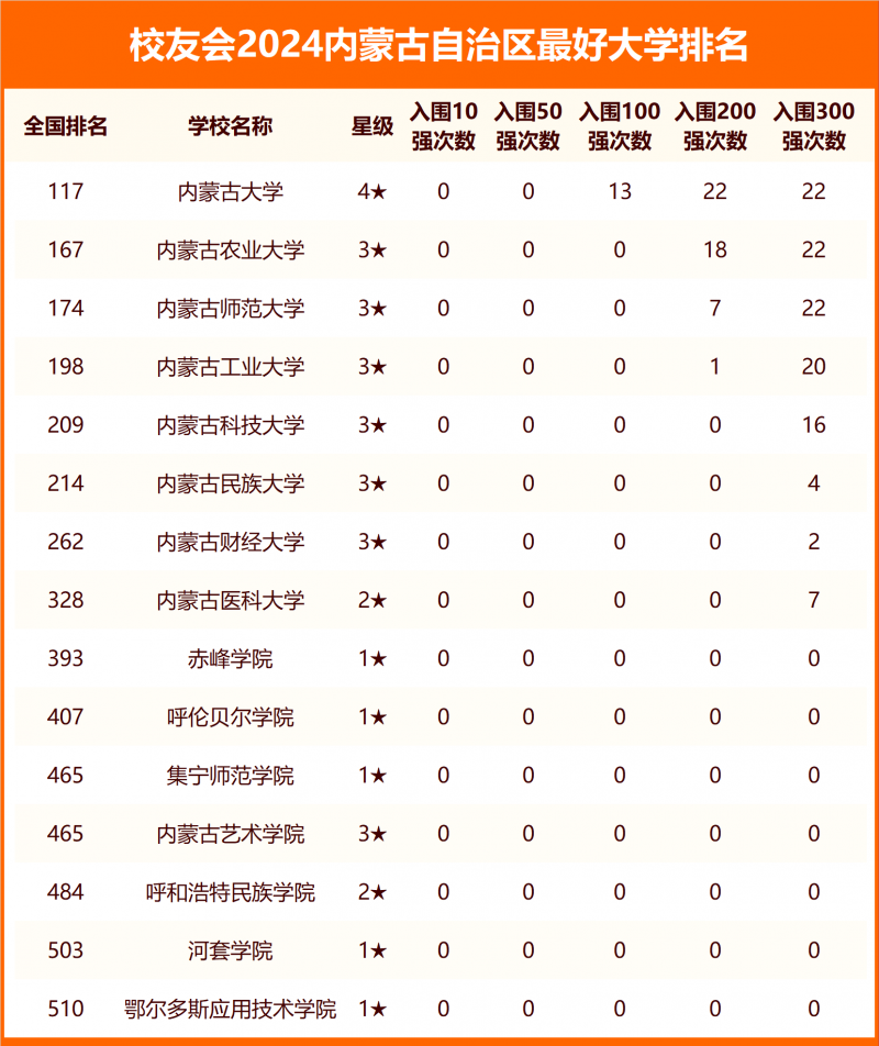 2024内蒙古自治区最好大学排名
