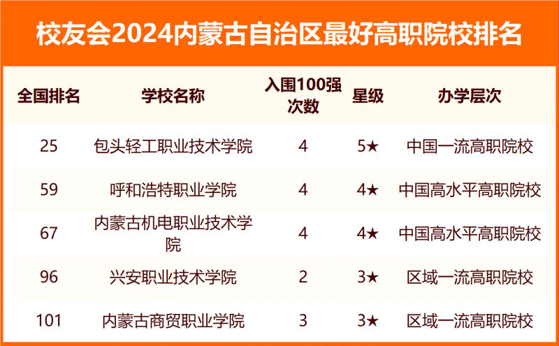 2024内蒙古自治区最好大学排名