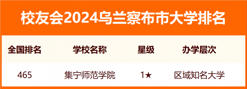 2024乌兰察布市大学排名