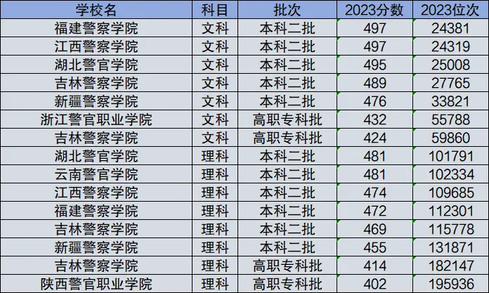 400分左右的本科警校有哪些2024具体名单及分数线一览表（文理汇总）