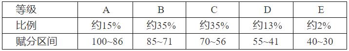 湖南高考赋分规则，2024年湖南省高考物理赋分吗？附算法公式