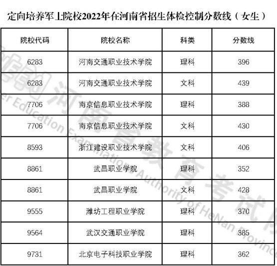 高考定向士官学校录取分数线2024：44所士官学校投档分数汇总表！