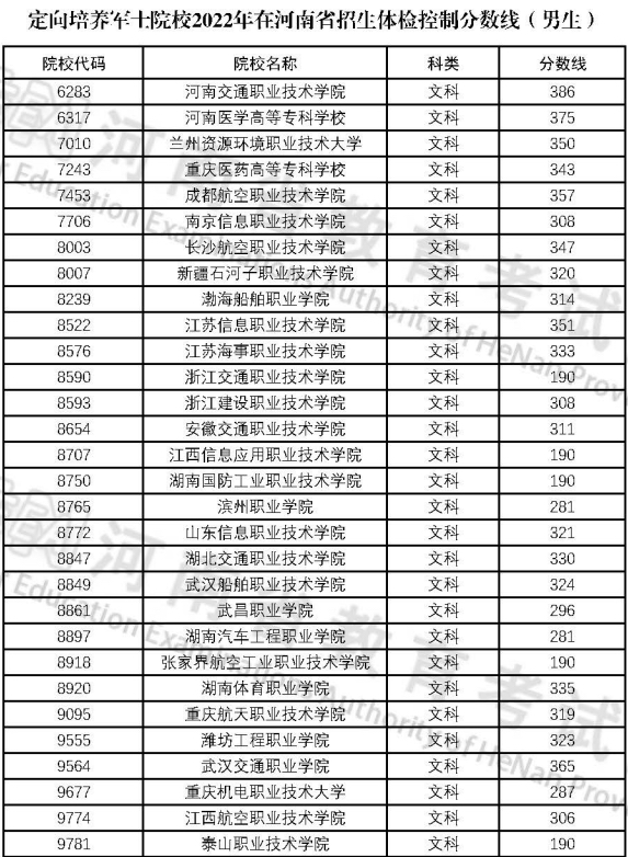 高考定向士官学校录取分数线2024：44所士官学校投档分数汇总表！