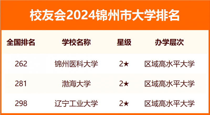 2024锦州市大学排名