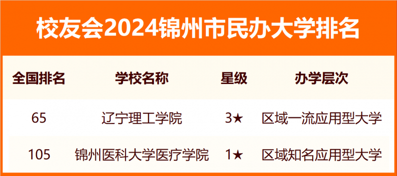 2024锦州市大学排名