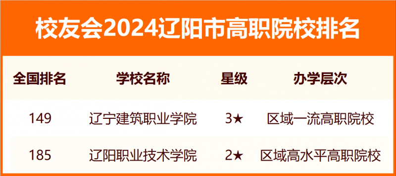 2024辽阳市大学排名