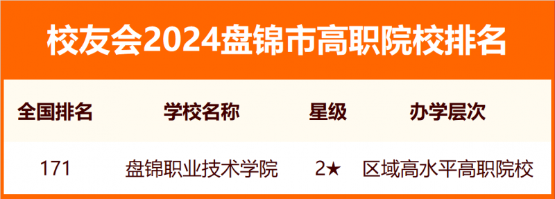 2024盘锦市大学排名