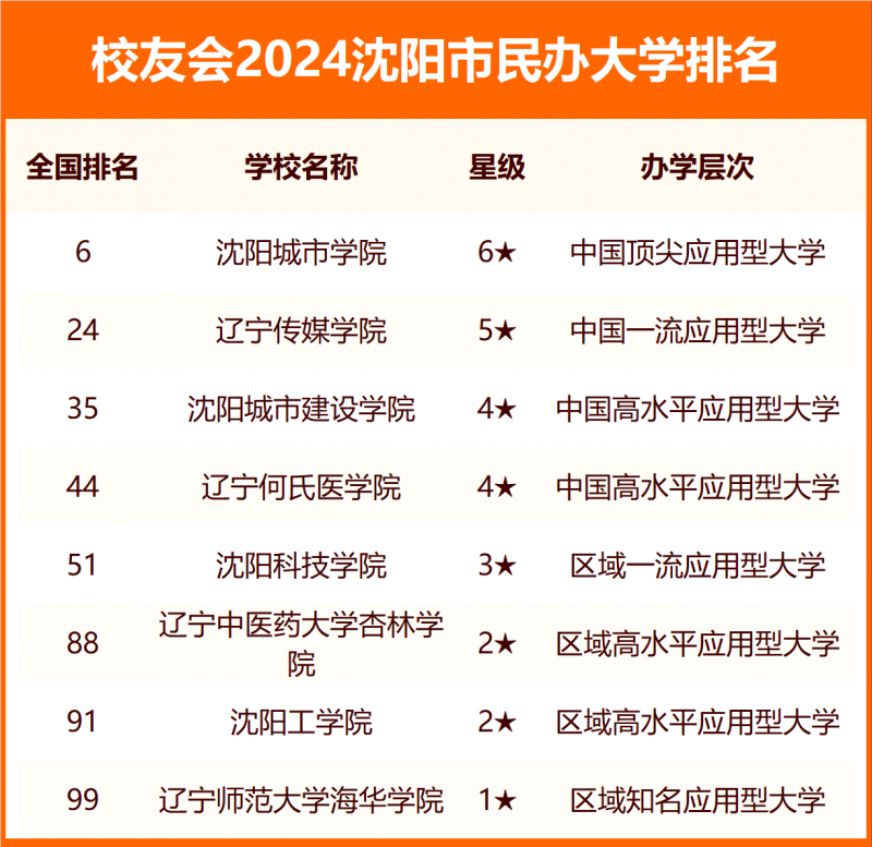 2024沈阳市大学排名
