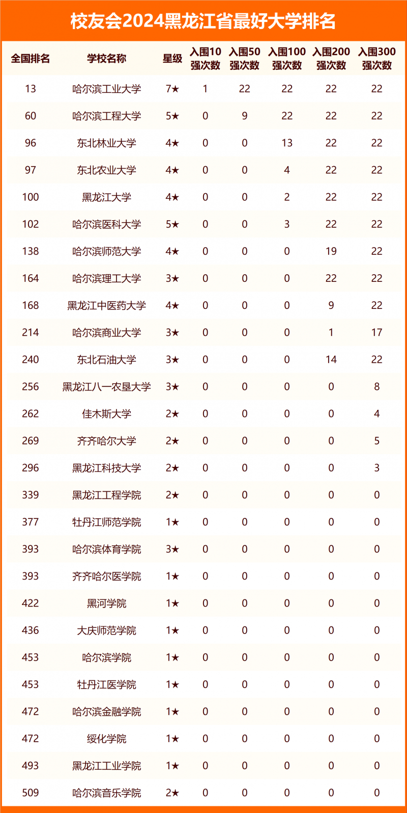 2024黑龙江省最好大学排名