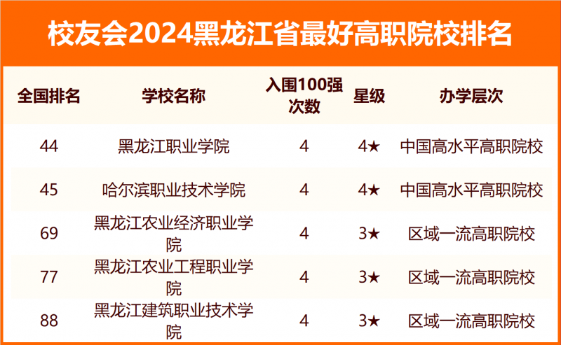 2024黑龙江省最好大学排名