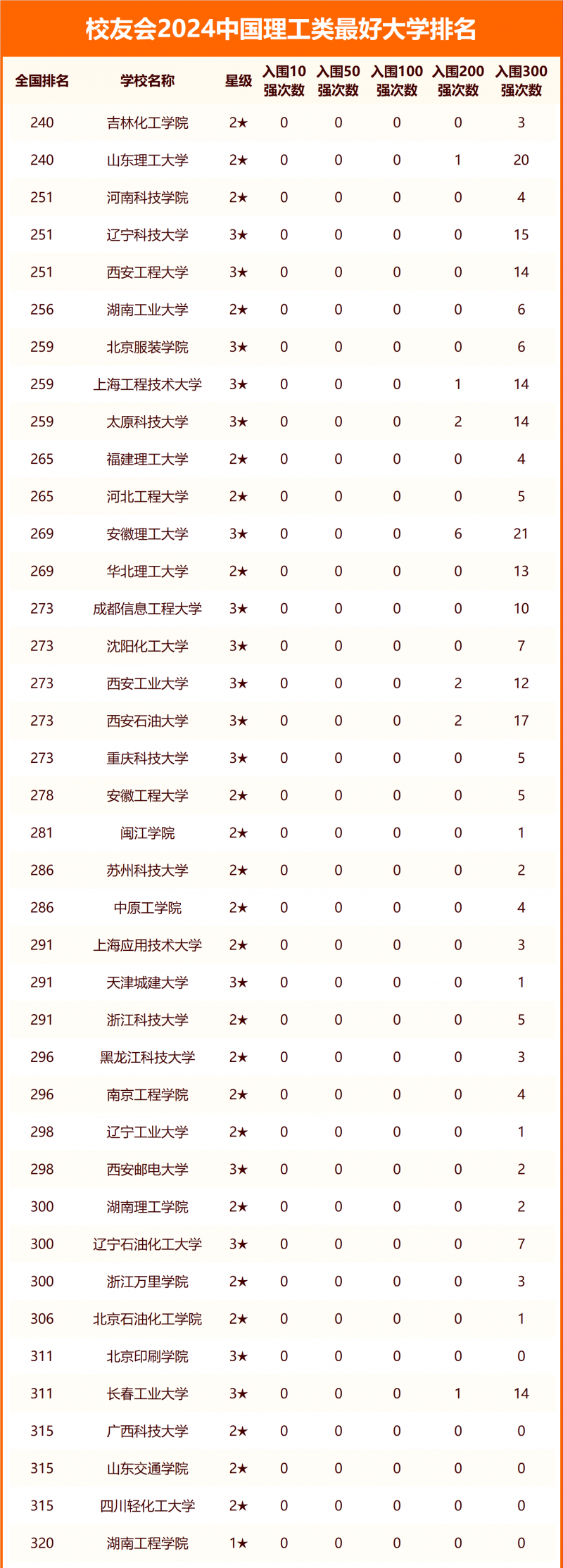 2024中国理工类最好大学排名