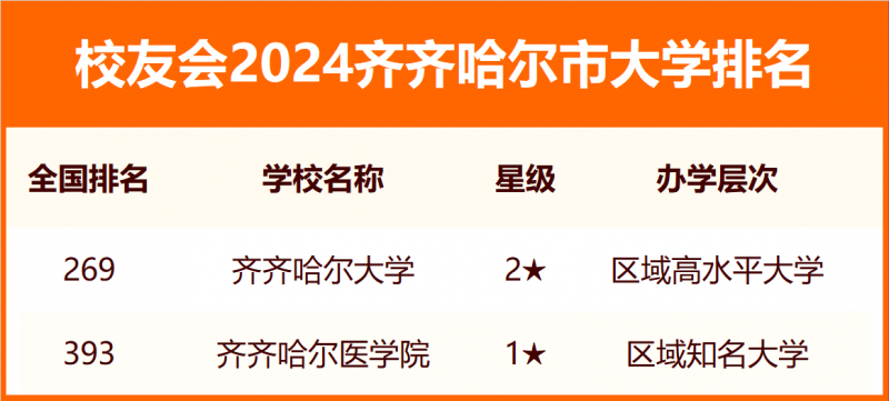 2024齐齐哈尔市大学排名