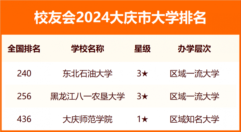 2024大庆市大学排名
