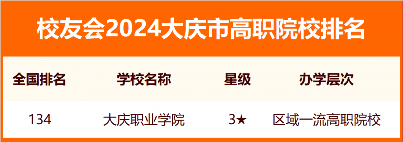 2024大庆市大学排名