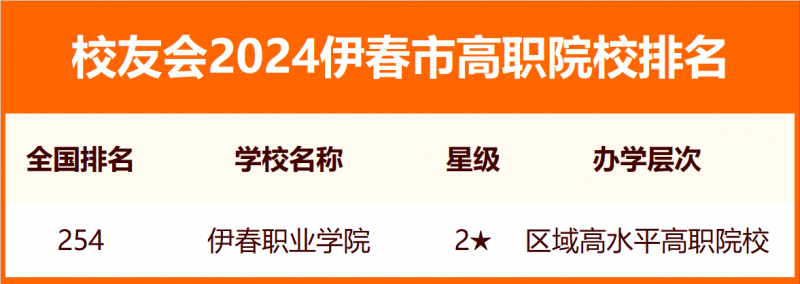 2024伊春市大学排名