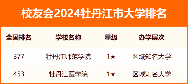 2024牡丹江市大学排名